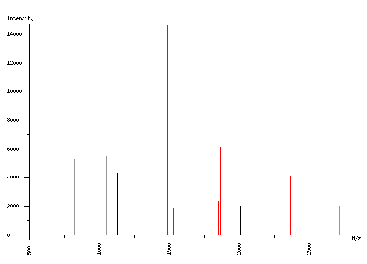 Mass spectrometry diagram