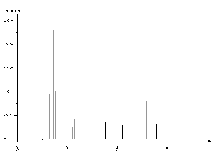 Mass spectrometry diagram