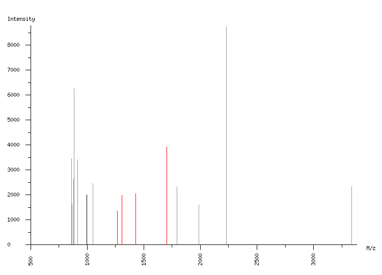 Mass spectrometry diagram