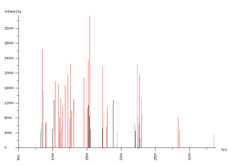 Mass spectrometry diagram