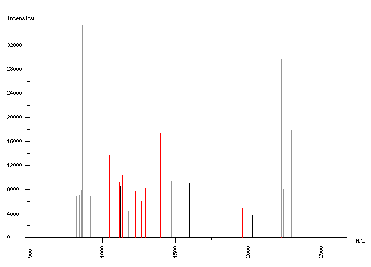 Mass spectrometry diagram