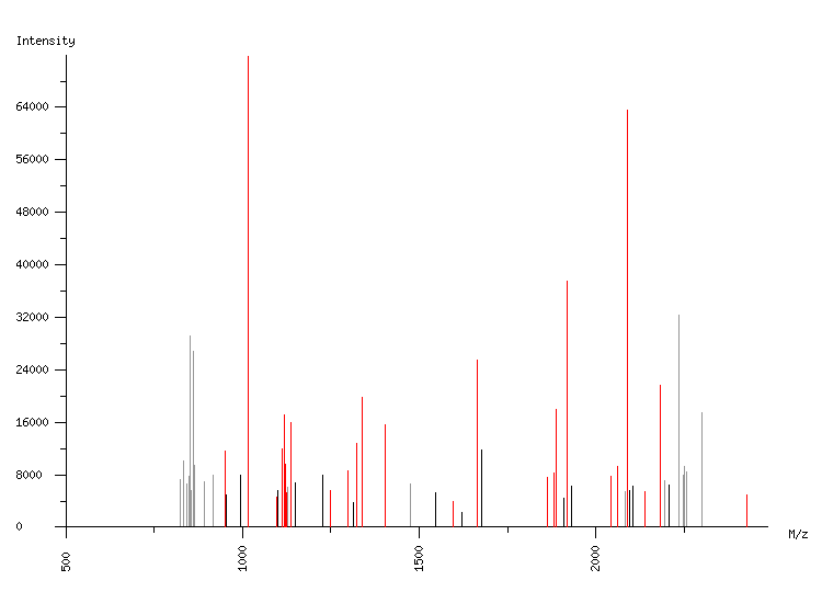 Mass spectrometry diagram