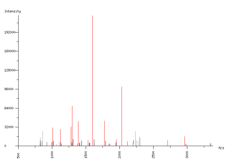 Mass spectrometry diagram