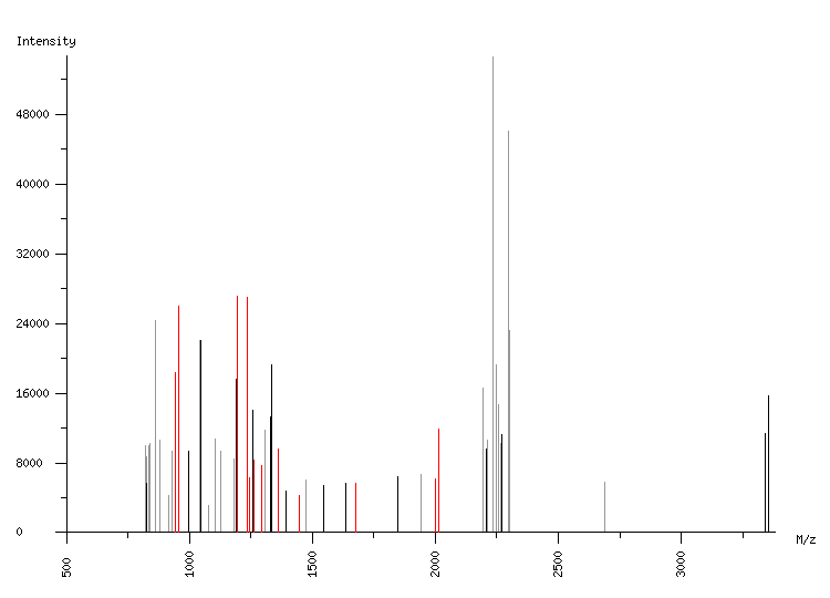 Mass spectrometry diagram