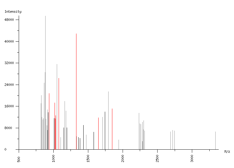 Mass spectrometry diagram