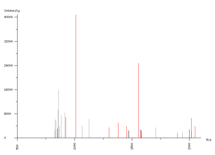 Mass spectrometry diagram