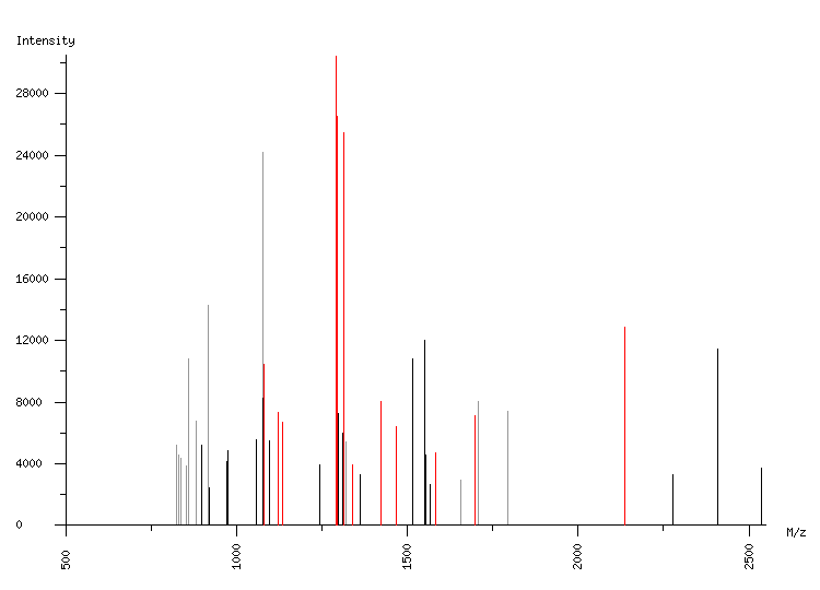 Mass spectrometry diagram