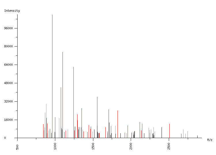 Mass spectrometry diagram