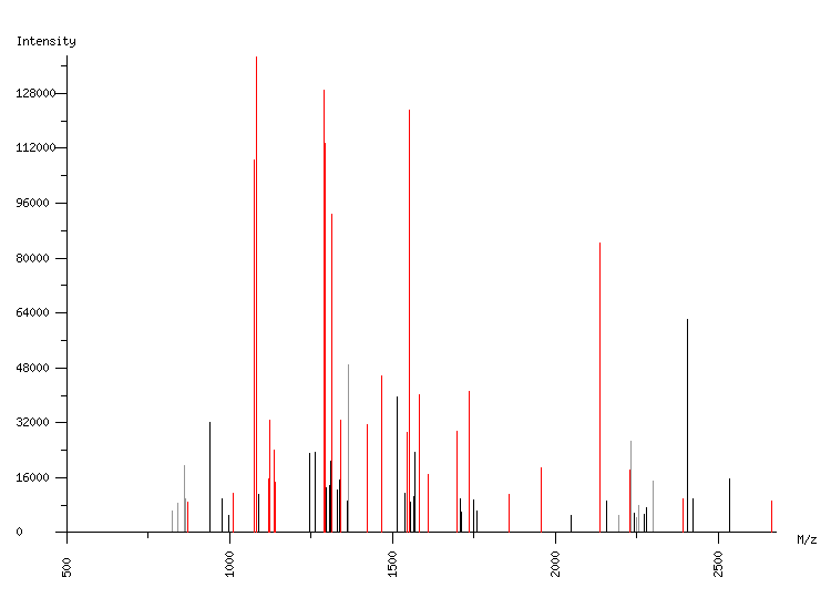 Mass spectrometry diagram