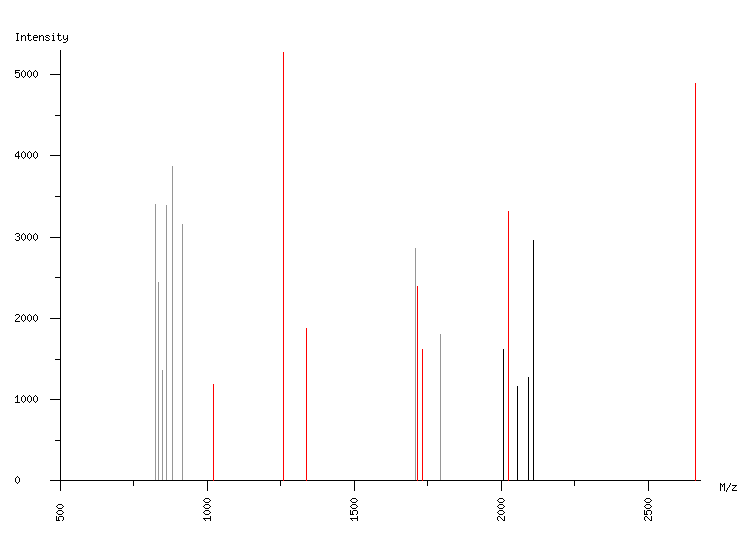 Mass spectrometry diagram