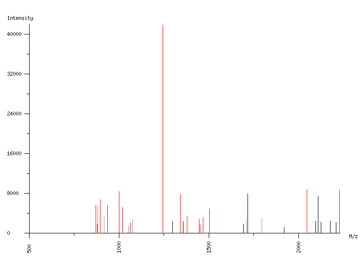 Mass spectrometry diagram