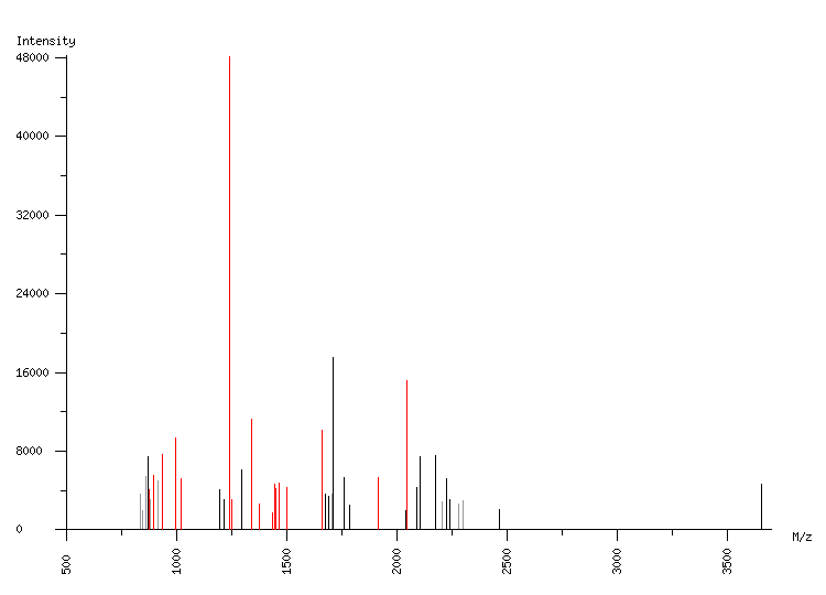 Mass spectrometry diagram