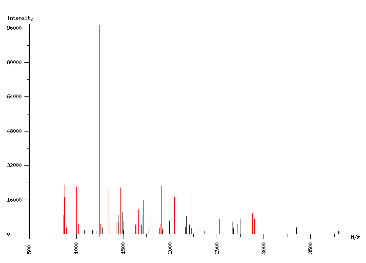 Mass spectrometry diagram