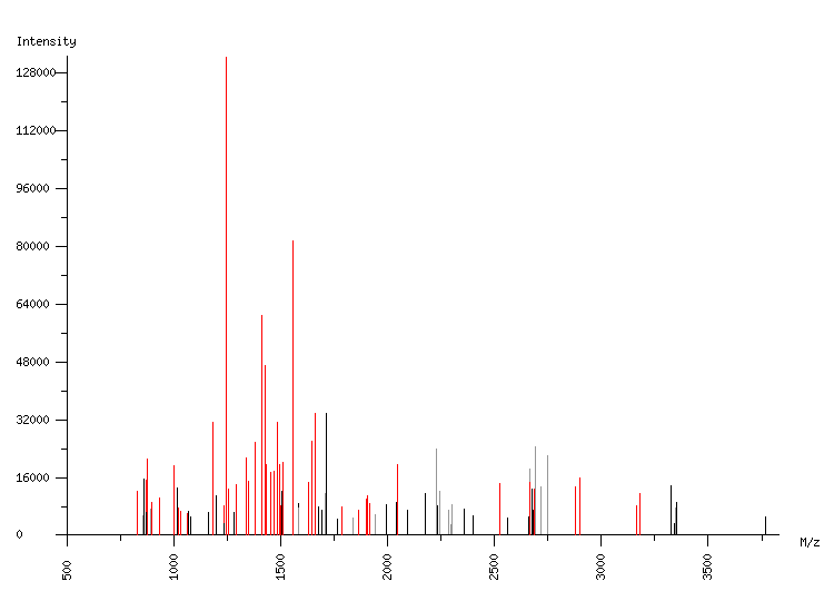 Mass spectrometry diagram