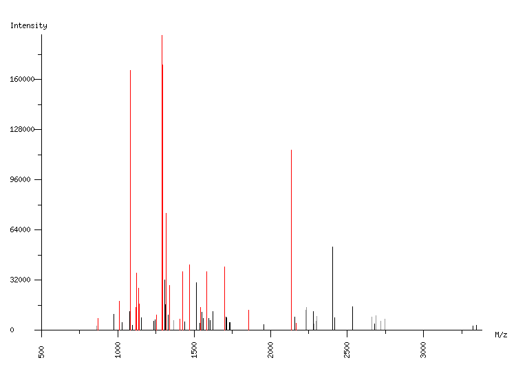 Mass spectrometry diagram