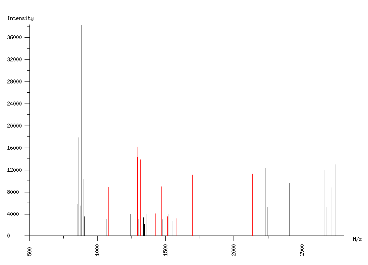 Mass spectrometry diagram