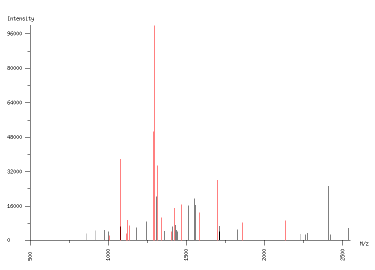 Mass spectrometry diagram