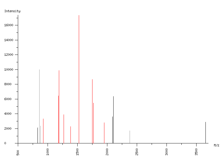 Mass spectrometry diagram