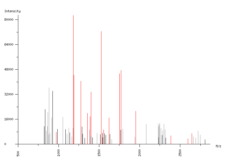 Mass spectrometry diagram