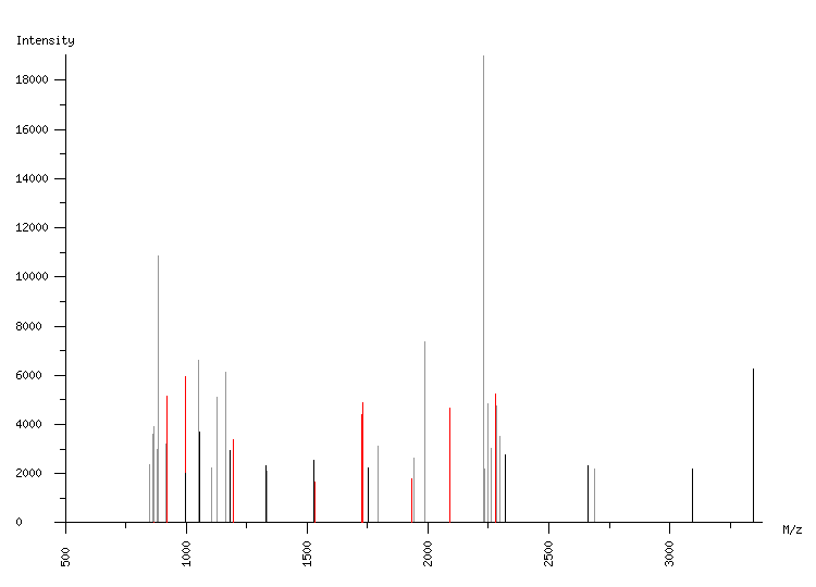 Mass spectrometry diagram