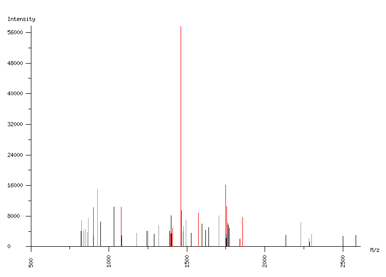 Mass spectrometry diagram