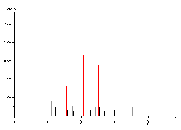 Mass spectrometry diagram