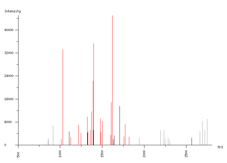 Mass spectrometry diagram