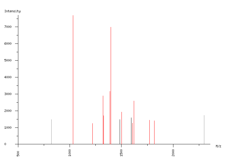 Mass spectrometry diagram