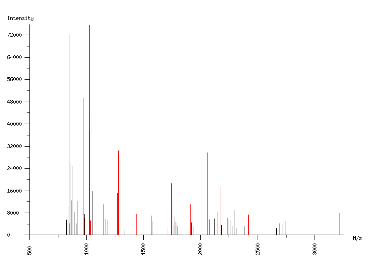 Mass spectrometry diagram