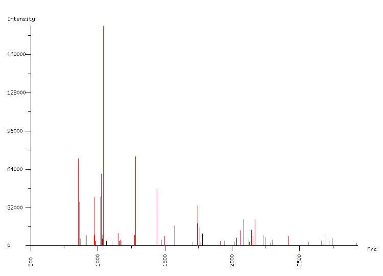 Mass spectrometry diagram