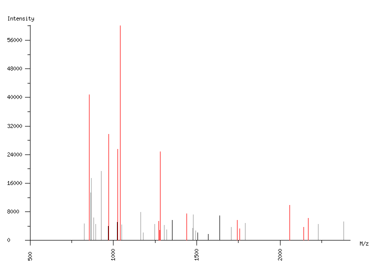 Mass spectrometry diagram