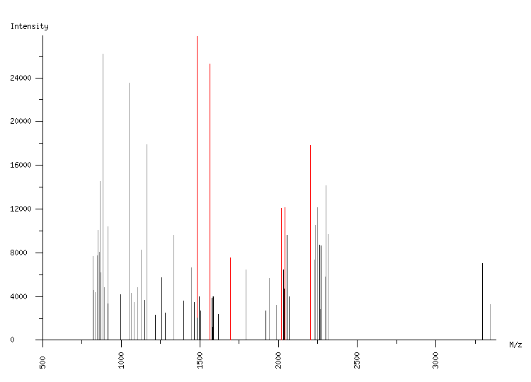 Mass spectrometry diagram