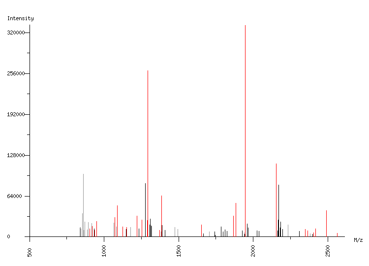 Mass spectrometry diagram