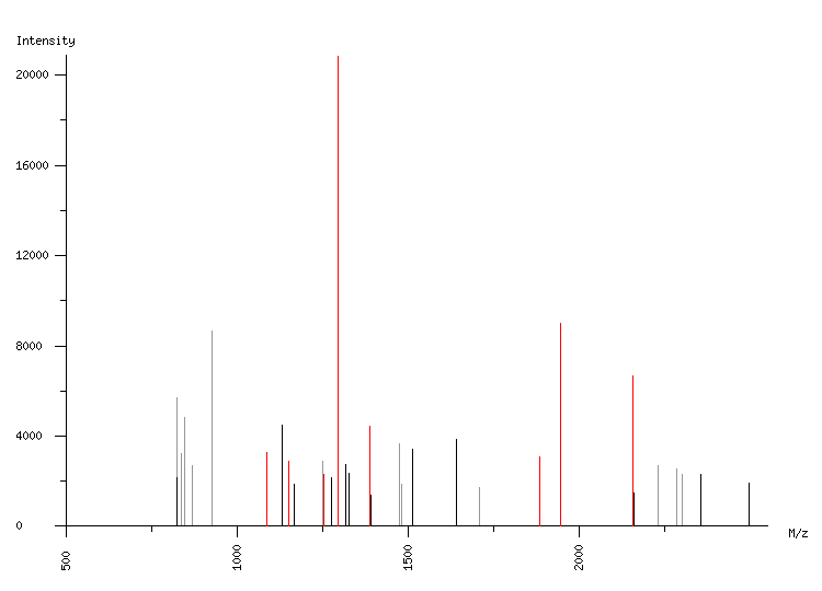 Mass spectrometry diagram