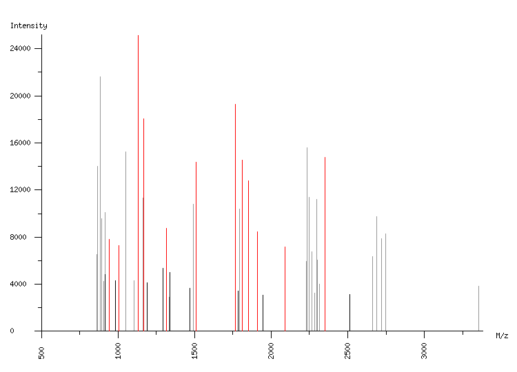 Mass spectrometry diagram