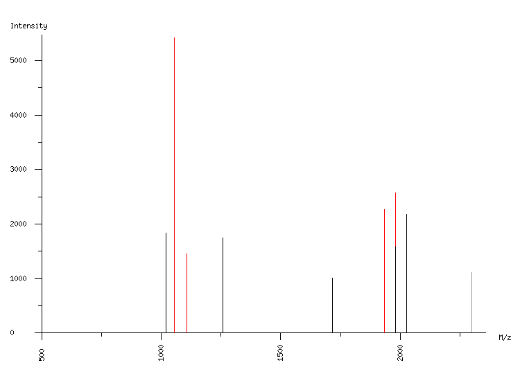 Mass spectrometry diagram