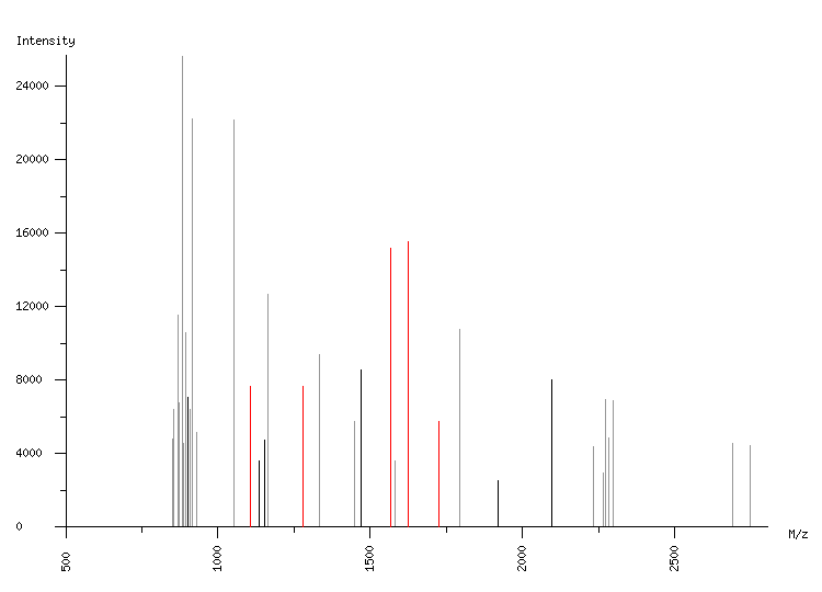 Mass spectrometry diagram