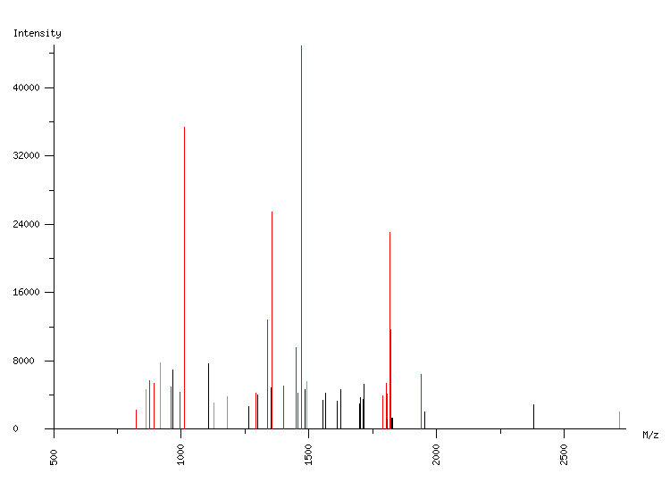 Mass spectrometry diagram