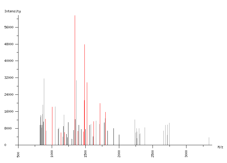 Mass spectrometry diagram