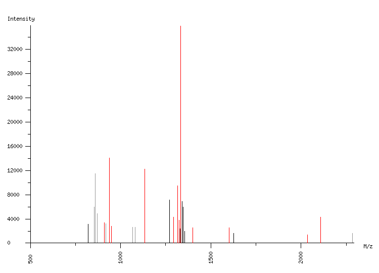 Mass spectrometry diagram