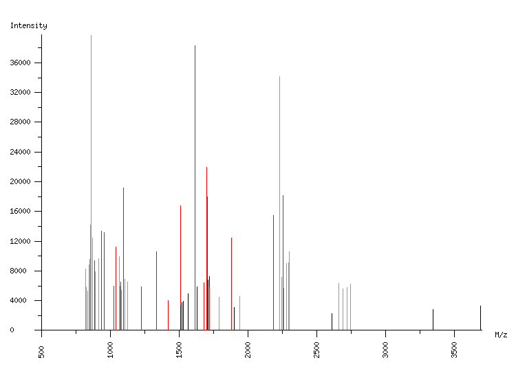 Mass spectrometry diagram