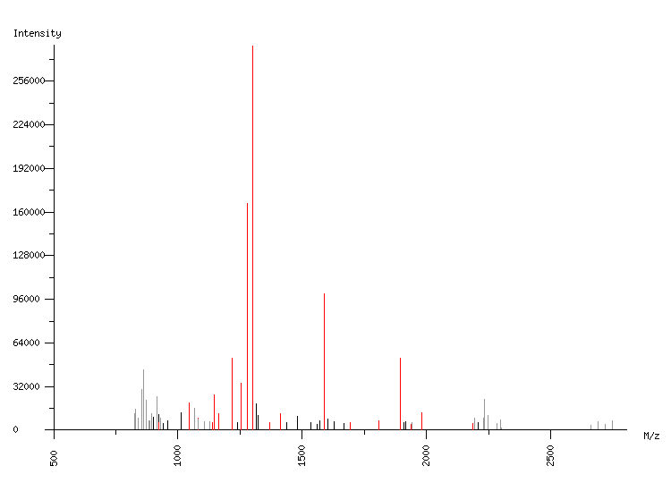 Mass spectrometry diagram