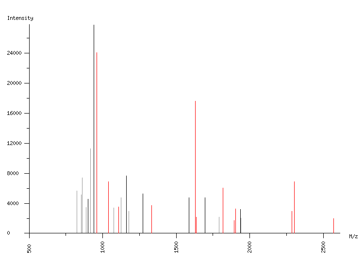 Mass spectrometry diagram