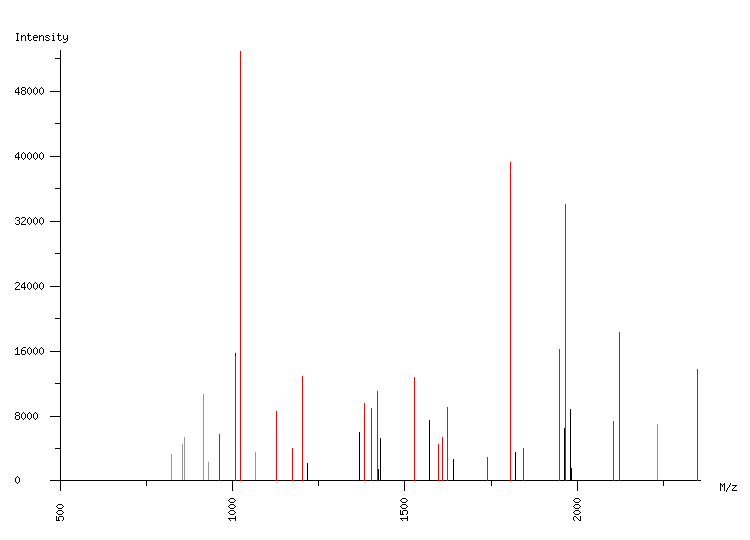 Mass spectrometry diagram