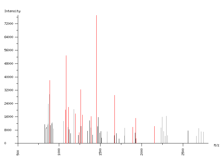 Mass spectrometry diagram