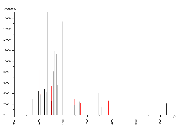 Mass spectrometry diagram