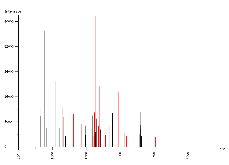 Mass spectrometry diagram