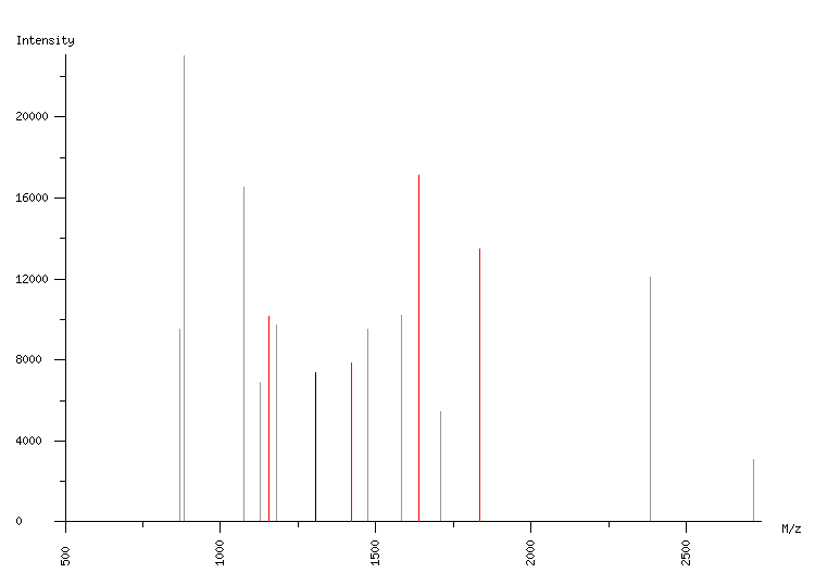 Mass spectrometry diagram