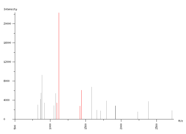 Mass spectrometry diagram