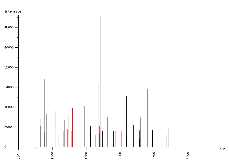 Mass spectrometry diagram